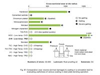 Comparative Wear Volume