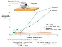 Comparative wear rate of various coatings