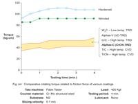 Comparative rotating torque related to friction force of various coatings