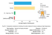 Comparative resistance to sticking of counter-material of various coatings at high temperature