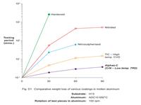 Comparative weight loss of various coatings in molten aluminum