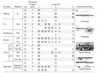 Table III 2